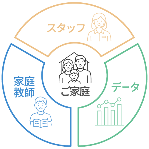 ご家庭・家庭教師・センター（教務スタッフ）が連携する 三位一体の伴走体制
